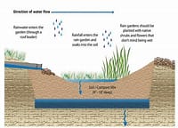 Stormwater to watershed