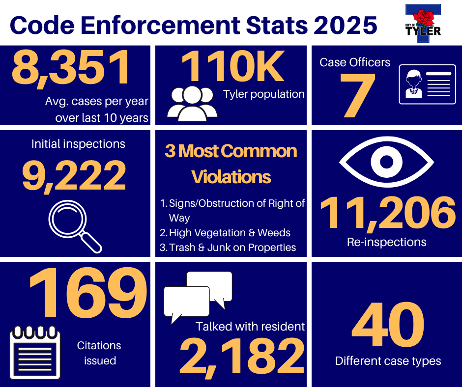 2025 Code Enforcement Stats