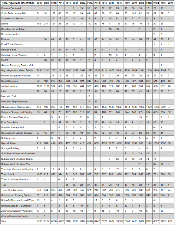 Jan 2026 Code Enforcement Stats