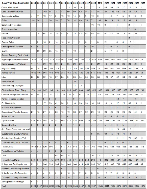 February 2026 Code Enforcement Stats